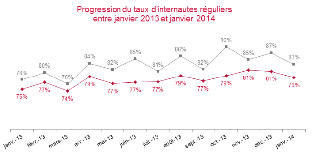 Image du CEFRIO - progression de l'usage d'Internet de 2013 à 2014